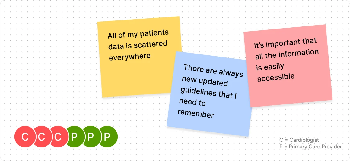 Six interviewee avatars — three primary care providers and three cardiologists — around sticky-note quotes: “All of my patients data is scattered everywhere”, “There are always new updated guidelines that I need to remember”, and “It’s important that all the information is easily accessible”